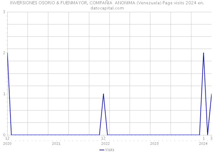 INVERSIONES OSORIO & FUENMAYOR, COMPAÑIA ANONIMA (Venezuela) Page visits 2024 