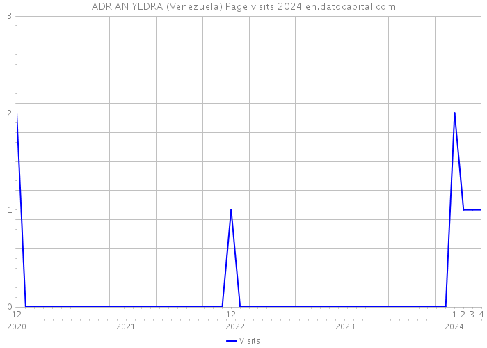 ADRIAN YEDRA (Venezuela) Page visits 2024 