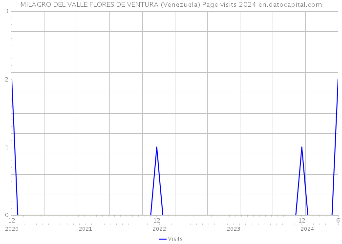 MILAGRO DEL VALLE FLORES DE VENTURA (Venezuela) Page visits 2024 