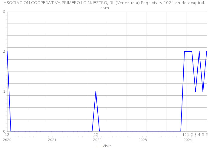 ASOCIACION COOPERATIVA PRIMERO LO NUESTRO, RL (Venezuela) Page visits 2024 