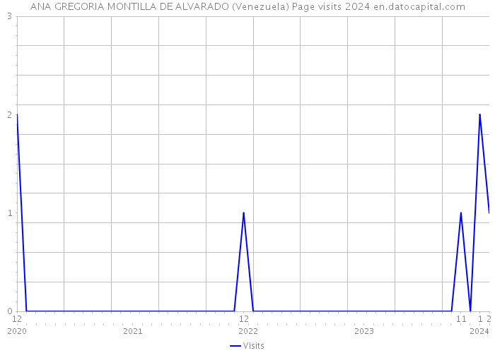 ANA GREGORIA MONTILLA DE ALVARADO (Venezuela) Page visits 2024 