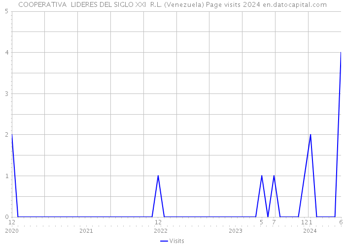 COOPERATIVA LIDERES DEL SIGLO XXI R.L. (Venezuela) Page visits 2024 