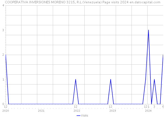 COOPERATIVA INVERSIONES MORENO 3215, R.L (Venezuela) Page visits 2024 