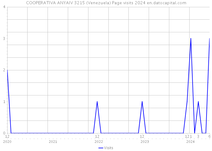 COOPERATIVA ANYAIV 3215 (Venezuela) Page visits 2024 