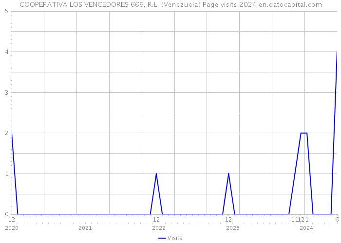 COOPERATIVA LOS VENCEDORES 666, R.L. (Venezuela) Page visits 2024 