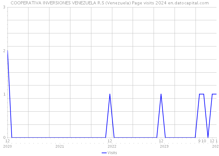 COOPERATIVA INVERSIONES VENEZUELA R.S (Venezuela) Page visits 2024 