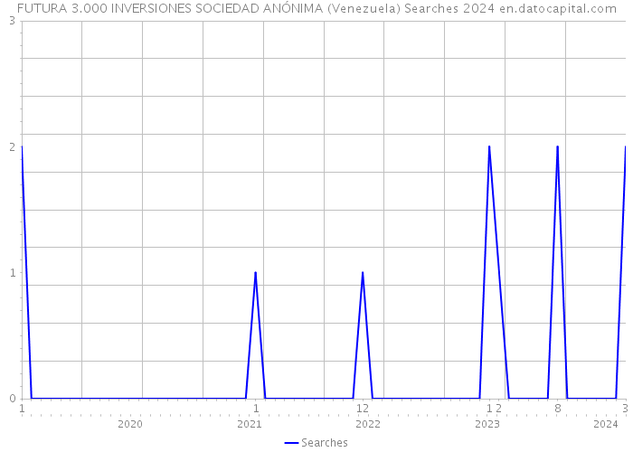 FUTURA 3.000 INVERSIONES SOCIEDAD ANÓNIMA (Venezuela) Searches 2024 