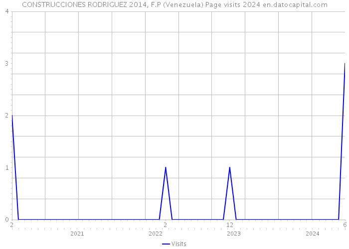 CONSTRUCCIONES RODRIGUEZ 2014, F.P (Venezuela) Page visits 2024 
