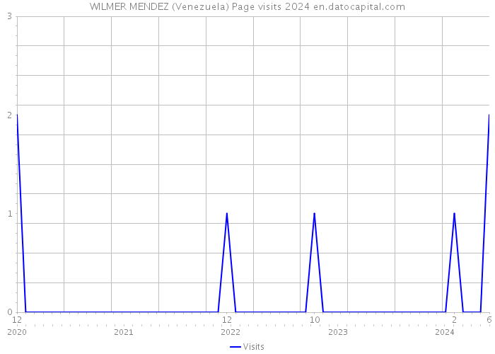 WILMER MENDEZ (Venezuela) Page visits 2024 
