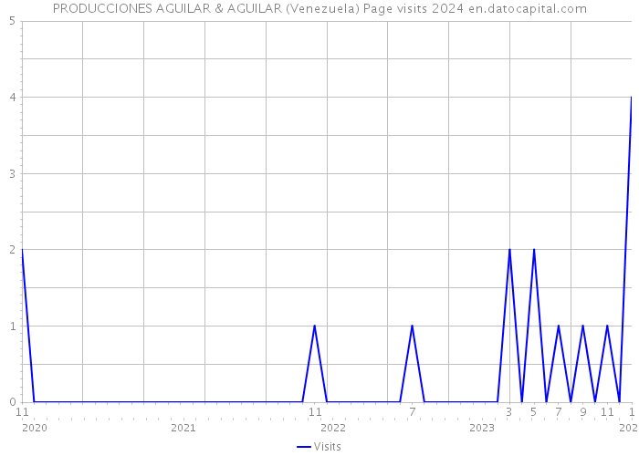 PRODUCCIONES AGUILAR & AGUILAR (Venezuela) Page visits 2024 