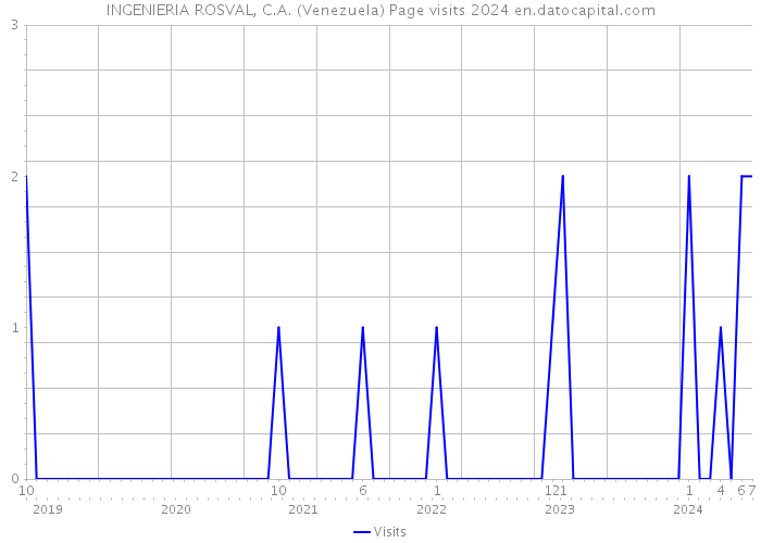 INGENIERIA ROSVAL, C.A. (Venezuela) Page visits 2024 