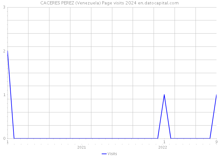 CACERES PEREZ (Venezuela) Page visits 2024 