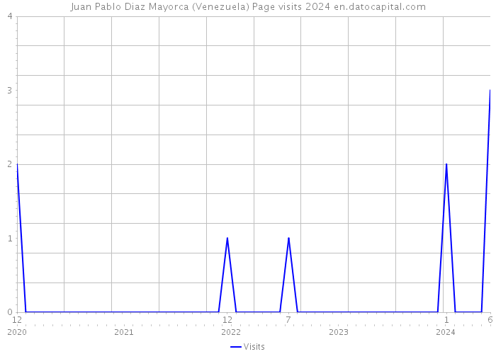 Juan Pablo Diaz Mayorca (Venezuela) Page visits 2024 