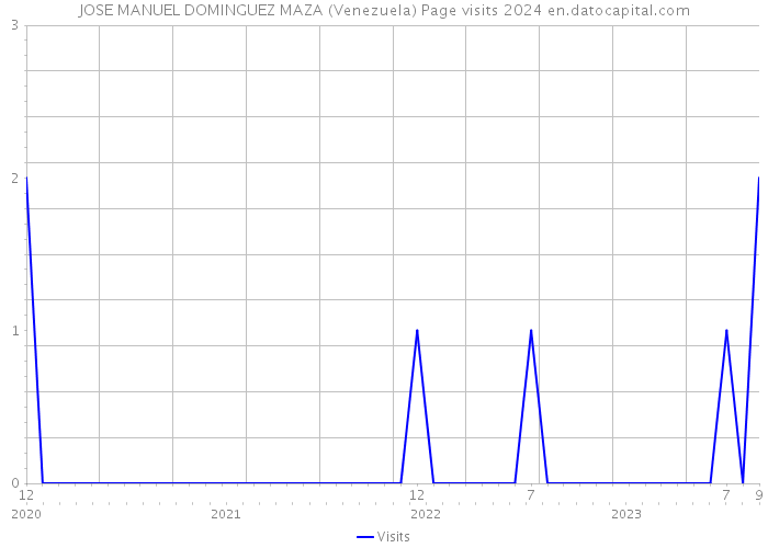 JOSE MANUEL DOMINGUEZ MAZA (Venezuela) Page visits 2024 