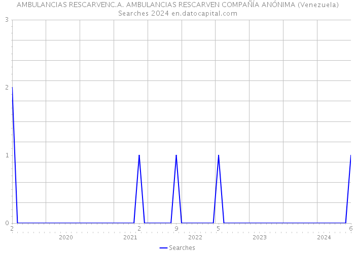  AMBULANCIAS RESCARVENC.A. AMBULANCIAS RESCARVEN COMPAÑÍA ANÓNIMA (Venezuela) Searches 2024 