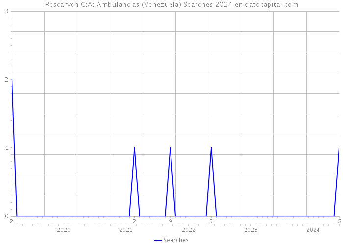 Rescarven C:A: Ambulancias (Venezuela) Searches 2024 
