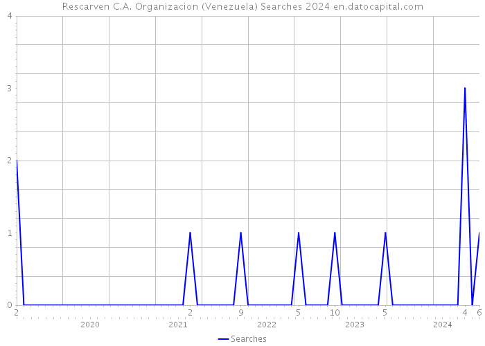 Rescarven C.A. Organizacion (Venezuela) Searches 2024 