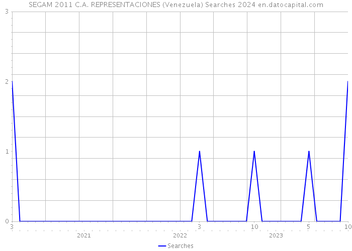SEGAM 2011 C.A. REPRESENTACIONES (Venezuela) Searches 2024 