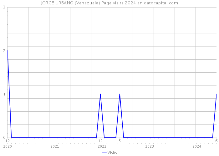 JORGE URBANO (Venezuela) Page visits 2024 