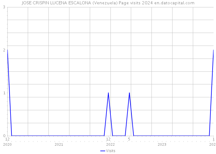 JOSE CRISPIN LUCENA ESCALONA (Venezuela) Page visits 2024 
