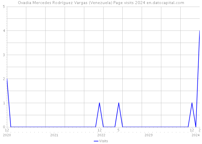 Ovadia Mercedes Rodríguez Vargas (Venezuela) Page visits 2024 