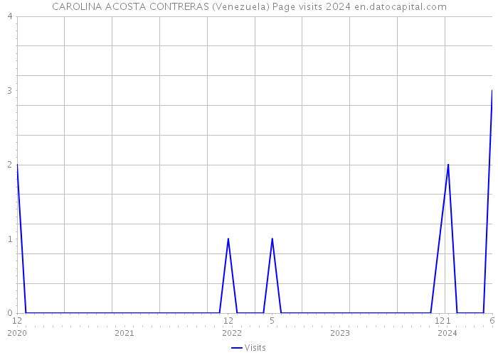 CAROLINA ACOSTA CONTRERAS (Venezuela) Page visits 2024 