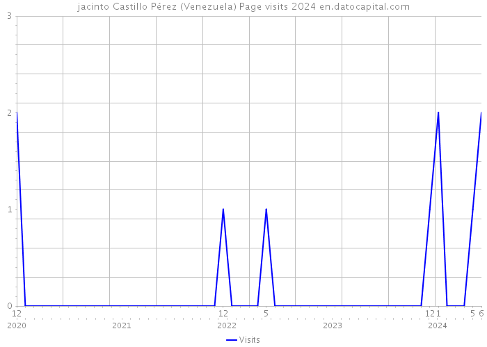 jacinto Castillo Pérez (Venezuela) Page visits 2024 