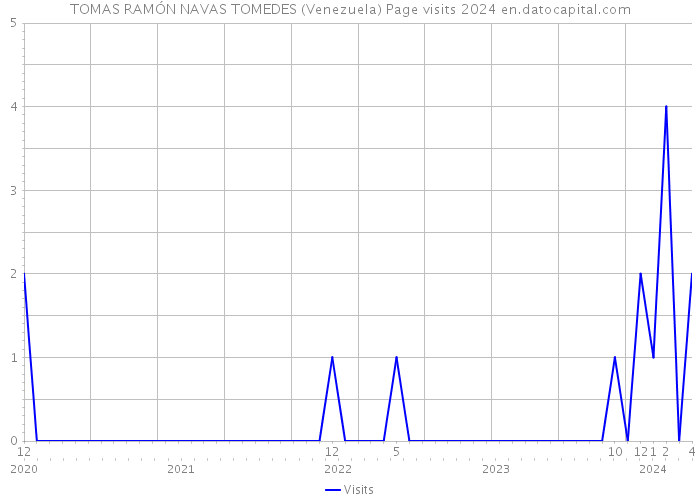 TOMAS RAMÓN NAVAS TOMEDES (Venezuela) Page visits 2024 