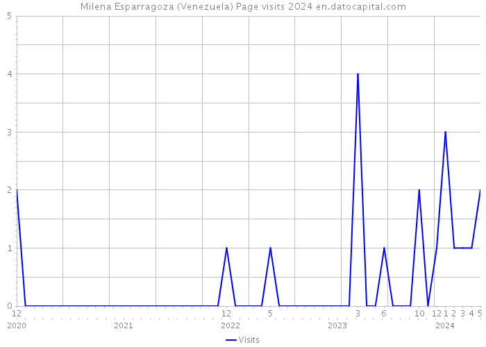 Milena Esparragoza (Venezuela) Page visits 2024 