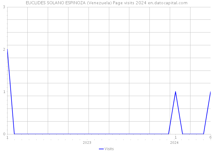 EUCLIDES SOLANO ESPINOZA (Venezuela) Page visits 2024 