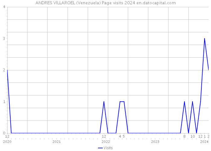 ANDRES VILLAROEL (Venezuela) Page visits 2024 