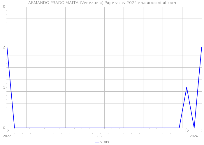 ARMANDO PRADO MAITA (Venezuela) Page visits 2024 