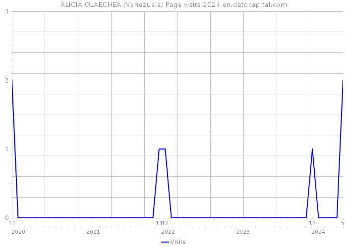 ALICIA OLAECHEA (Venezuela) Page visits 2024 