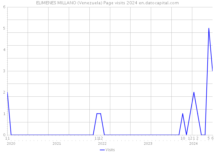 ELIMENES MILLANO (Venezuela) Page visits 2024 