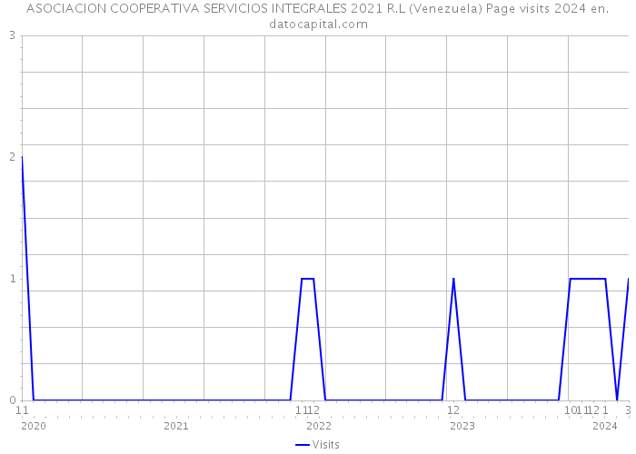 ASOCIACION COOPERATIVA SERVICIOS INTEGRALES 2021 R.L (Venezuela) Page visits 2024 