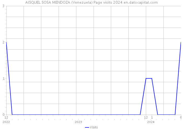 AISQUEL SOSA MENDOZA (Venezuela) Page visits 2024 