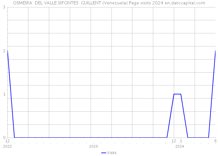 OSMEIRA DEL VALLE SIFONTES GUILLENT (Venezuela) Page visits 2024 
