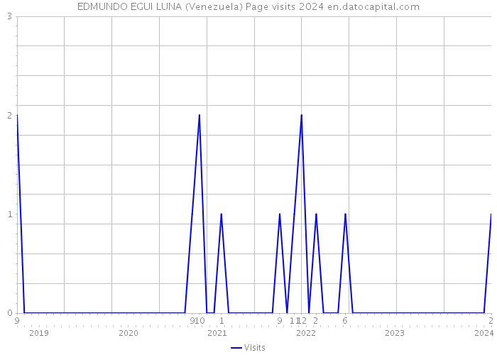 EDMUNDO EGUI LUNA (Venezuela) Page visits 2024 