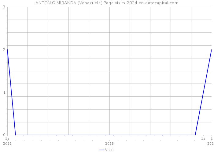 ANTONIO MIRANDA (Venezuela) Page visits 2024 