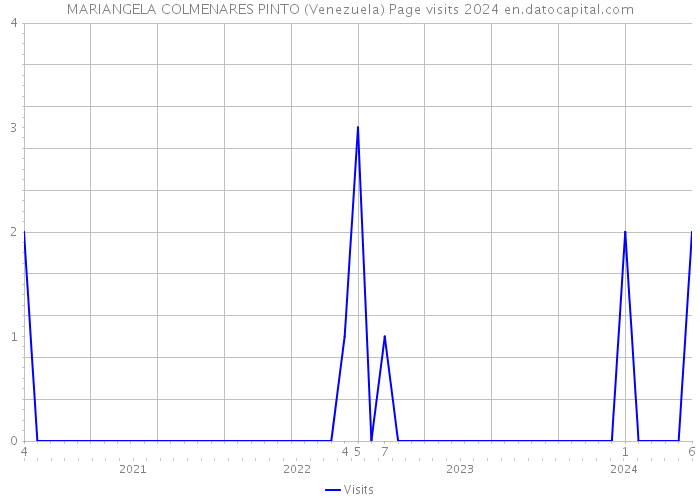 MARIANGELA COLMENARES PINTO (Venezuela) Page visits 2024 