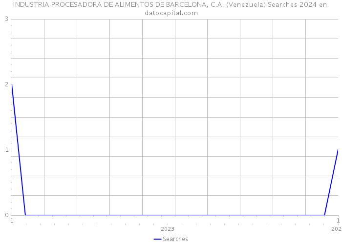 INDUSTRIA PROCESADORA DE ALIMENTOS DE BARCELONA, C.A. (Venezuela) Searches 2024 