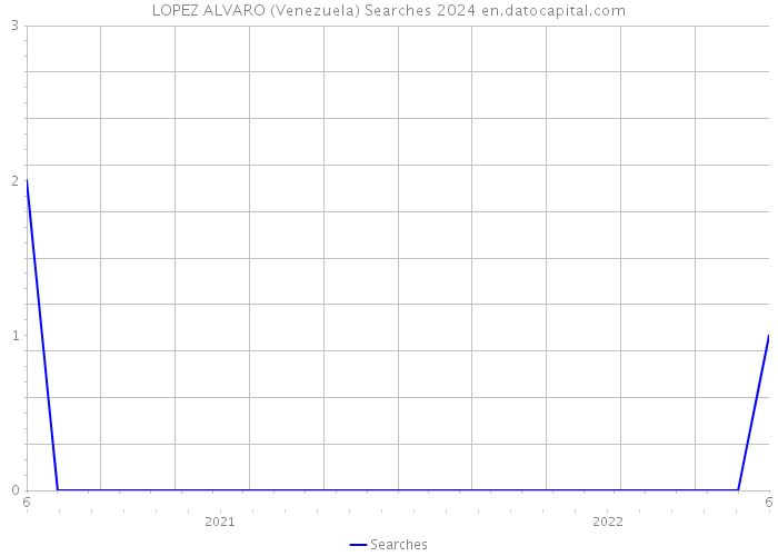 LOPEZ ALVARO (Venezuela) Searches 2024 