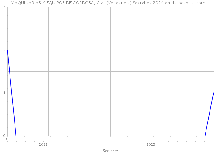 MAQUINARIAS Y EQUIPOS DE CORDOBA, C.A. (Venezuela) Searches 2024 