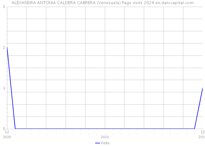 ALEXANDRA ANTONIA CALDERA CABRERA (Venezuela) Page visits 2024 