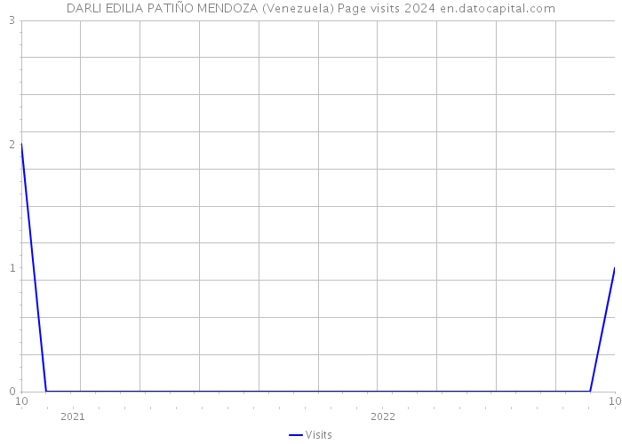 DARLI EDILIA PATIÑO MENDOZA (Venezuela) Page visits 2024 