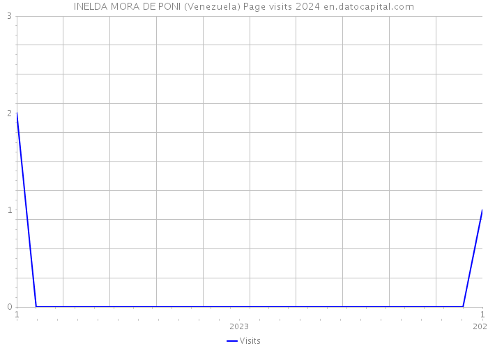 INELDA MORA DE PONI (Venezuela) Page visits 2024 