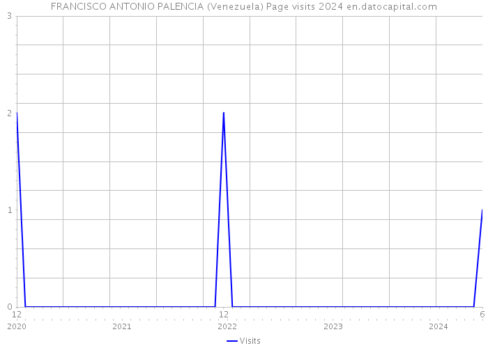 FRANCISCO ANTONIO PALENCIA (Venezuela) Page visits 2024 
