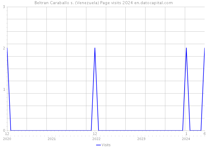 Beltran Caraballo s. (Venezuela) Page visits 2024 