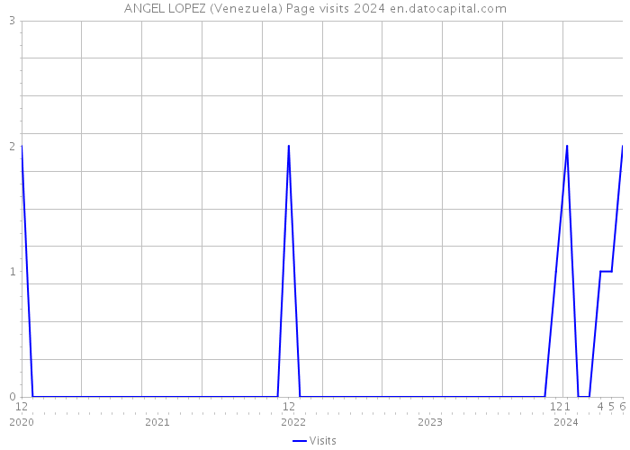 ANGEL LOPEZ (Venezuela) Page visits 2024 