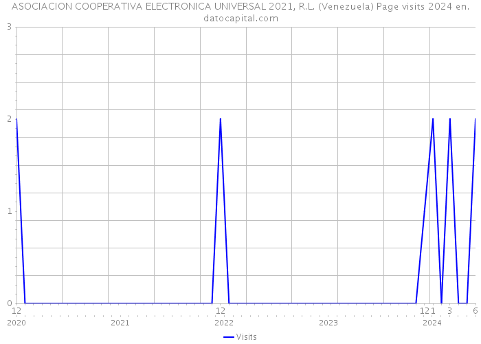ASOCIACION COOPERATIVA ELECTRONICA UNIVERSAL 2021, R.L. (Venezuela) Page visits 2024 